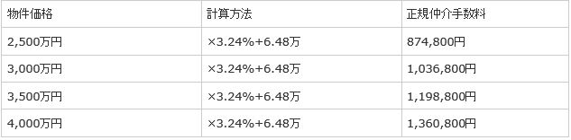 仲介手数料表