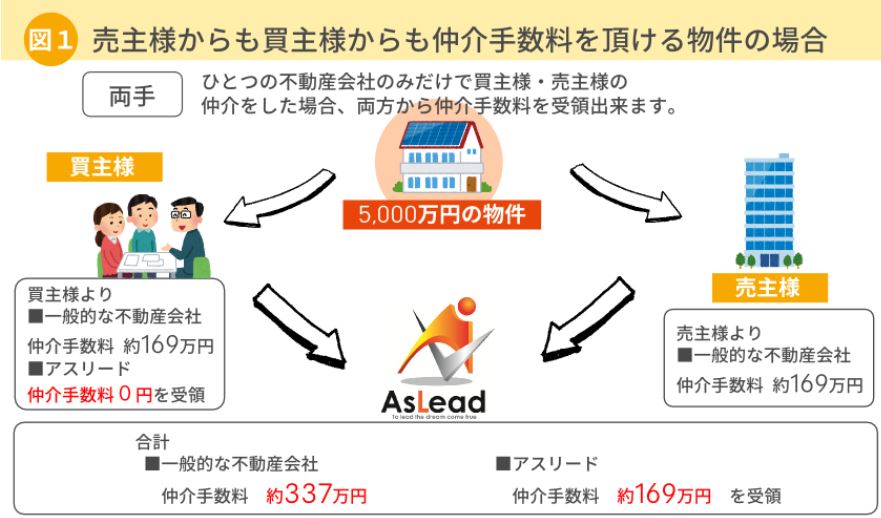 仲介手数料図1