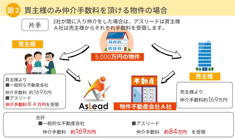 仲介手数料図２