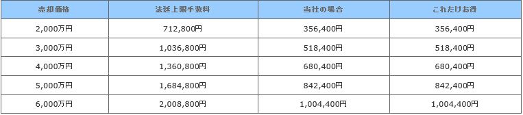 仲介手数料価格表