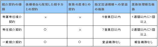 媒介契約一覧